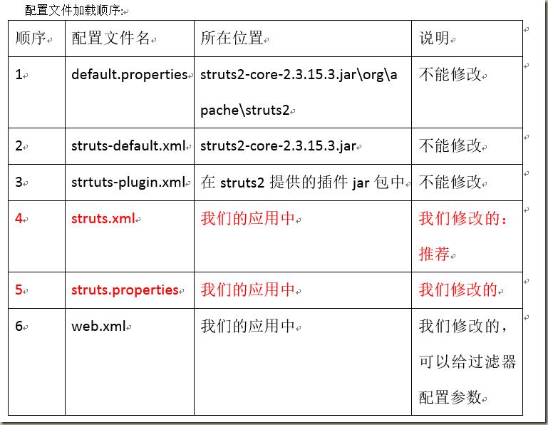 配置文件加载顺序