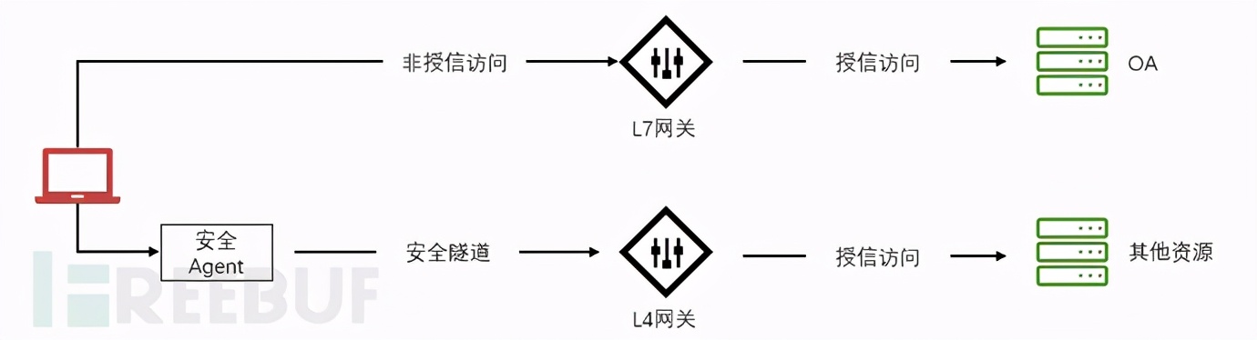 零信任网络架构建设及部分细节讨论（企业高管必看！）