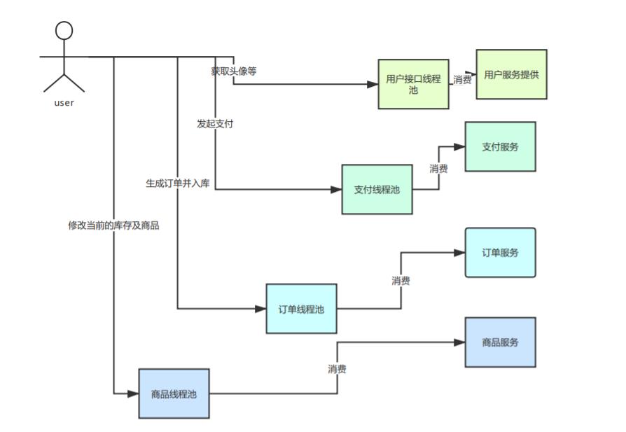 精通springcloud：微服务之间的通信，带Hystrix的断路器模式