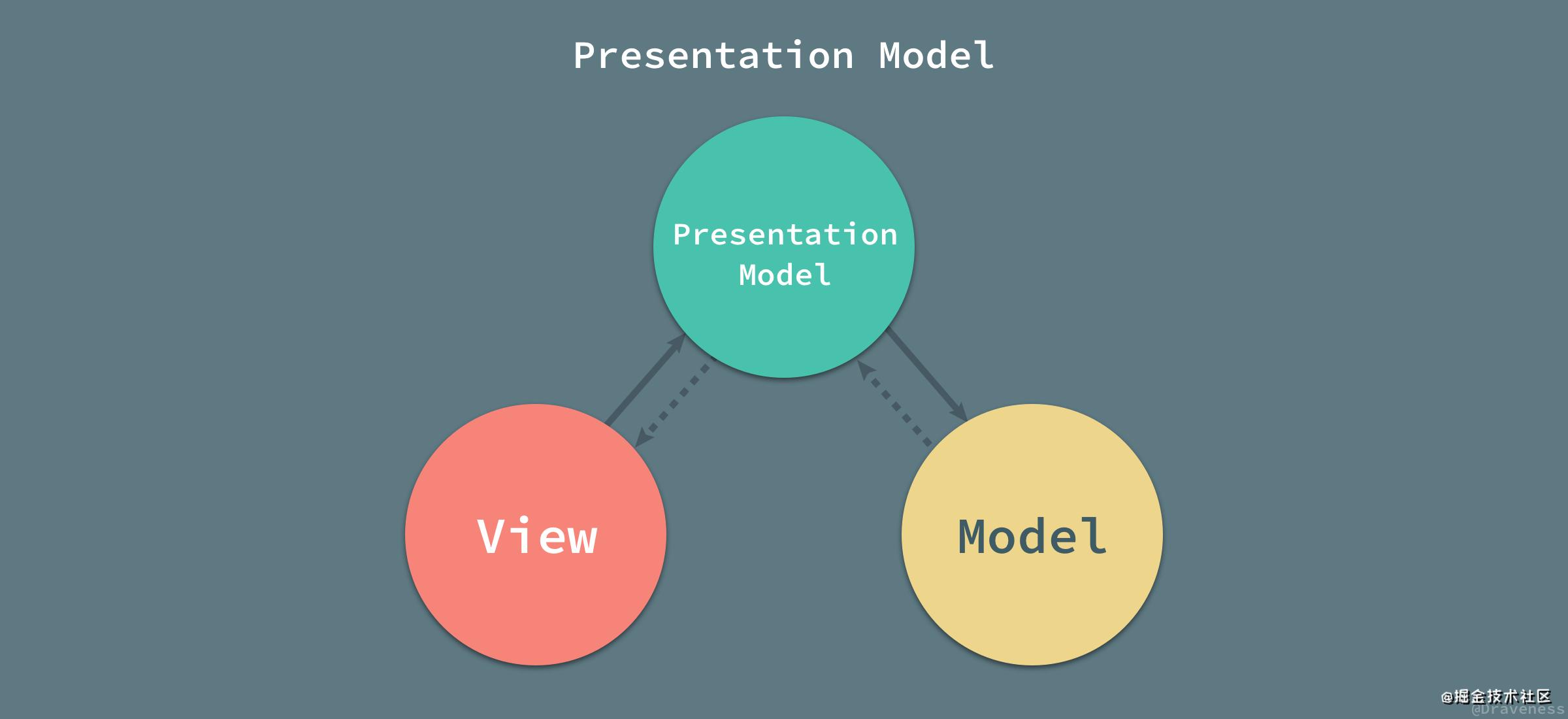 Presentation Model