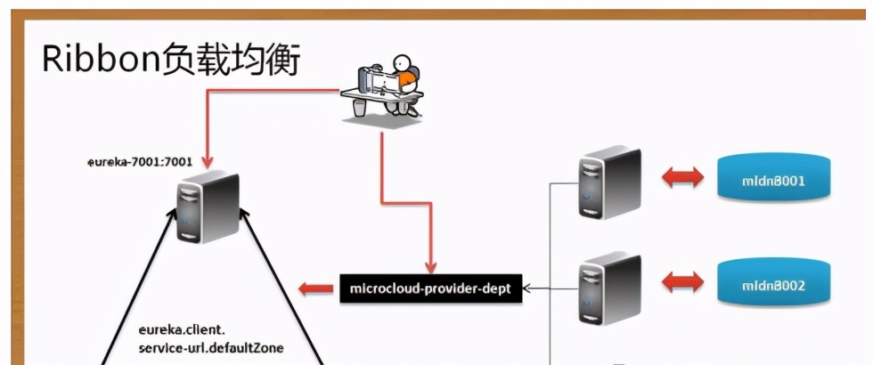 精通springcloud：高级负载均衡和断路器