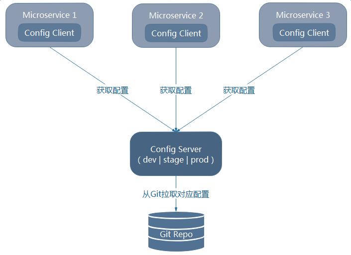 使用Spring Cloud Config进行分布式配置：自动重新加载配置