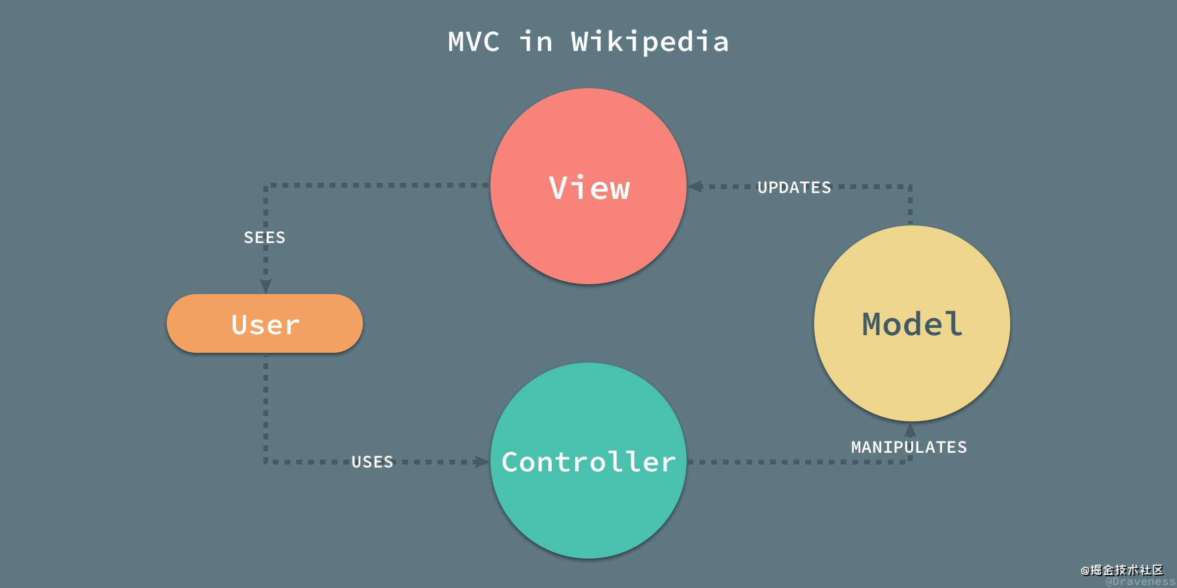 Wiki上的MVC