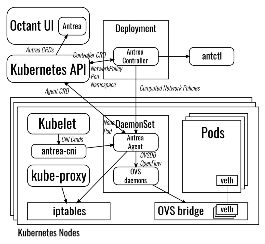 官宣！Antrea项目进入CNCF Sandbox