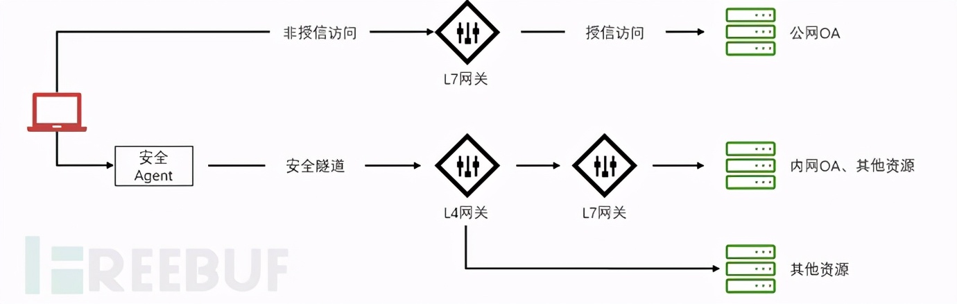 零信任网络架构建设及部分细节讨论（企业高管必看！）