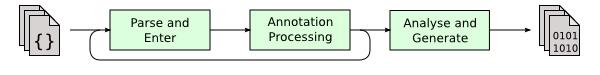 compile process