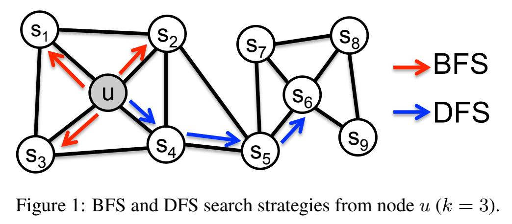 node2vec的dfs和bfs搜索策略