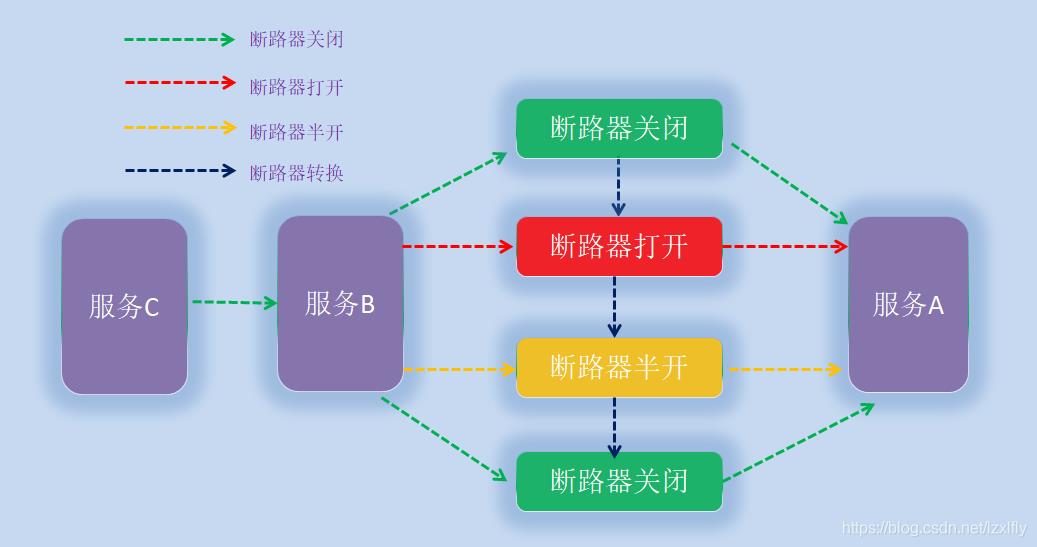 精通springcloud：微服务之间的通信，带Hystrix的断路器模式