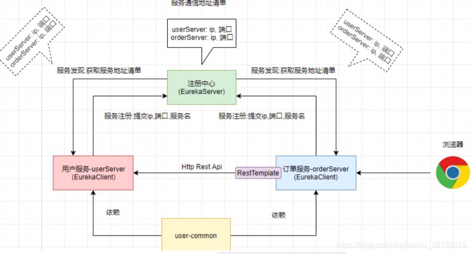 精通springcloud：将RestTemplate与服务发现结合使用