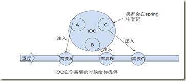 IOC思想