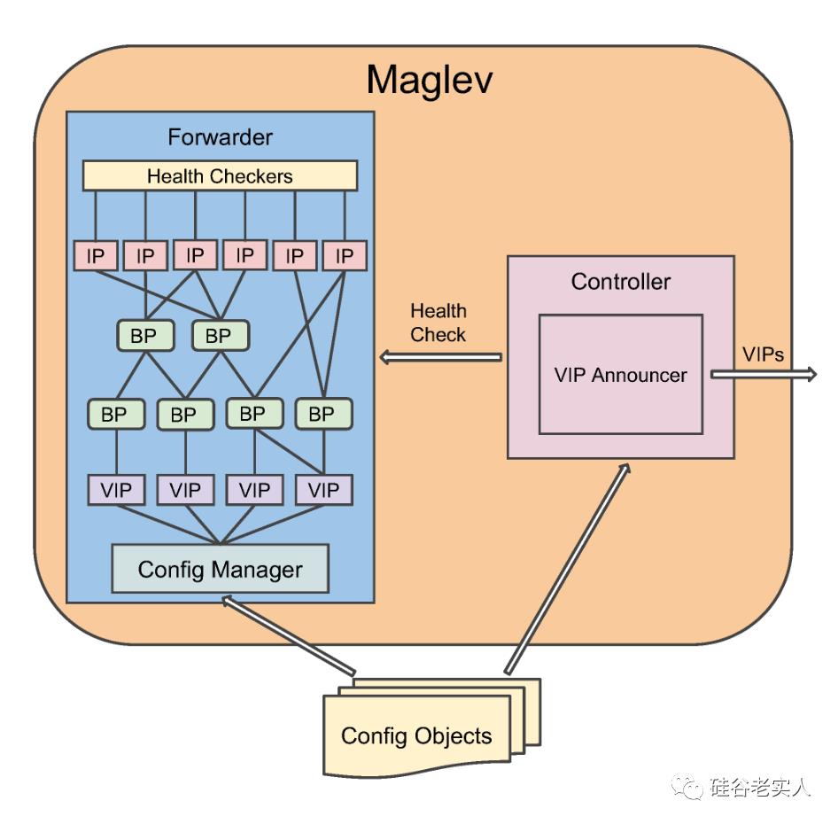 Maglev -- 谷歌的负载均衡器（一）