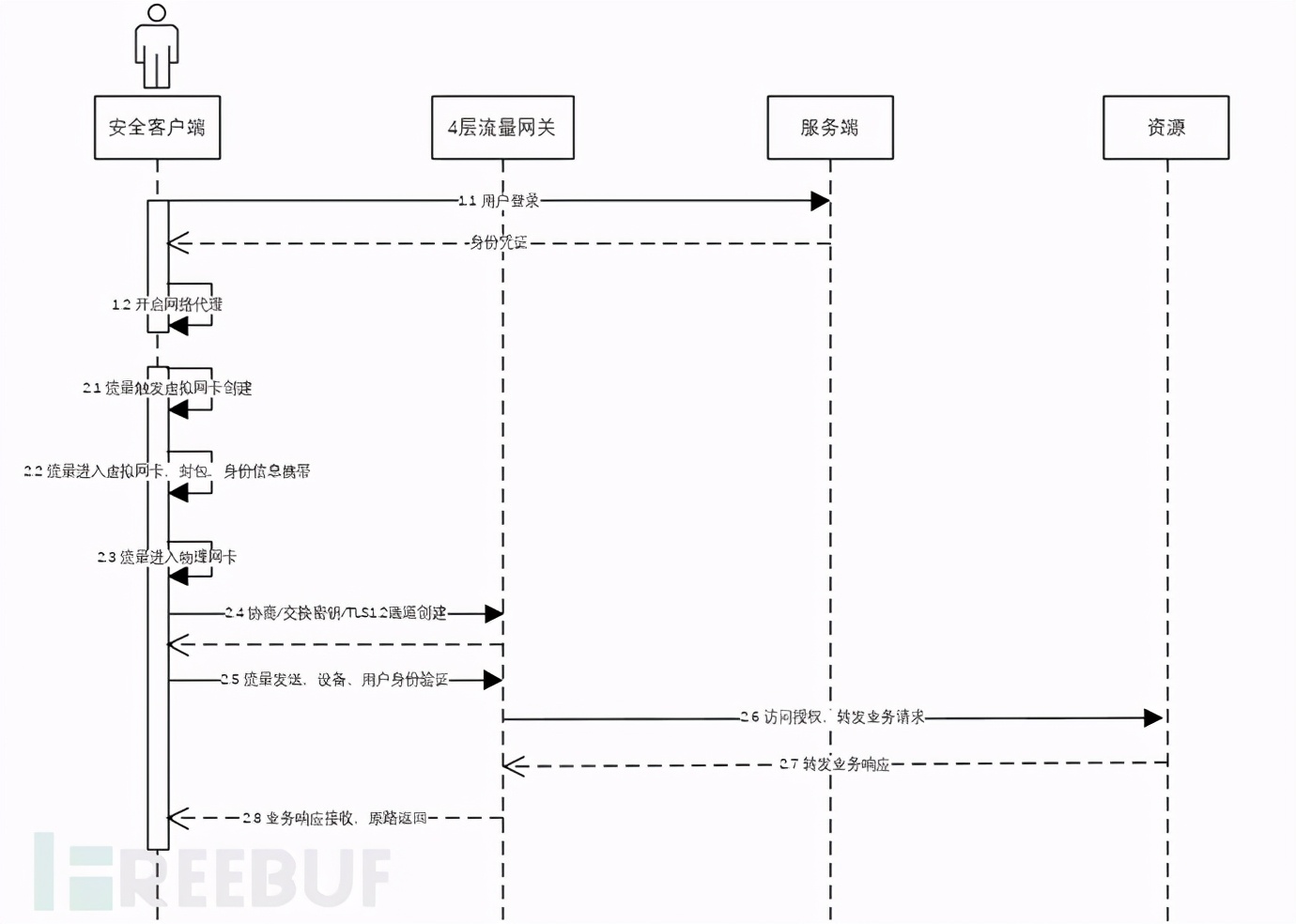 零信任网络架构建设及部分细节讨论（企业高管必看！）