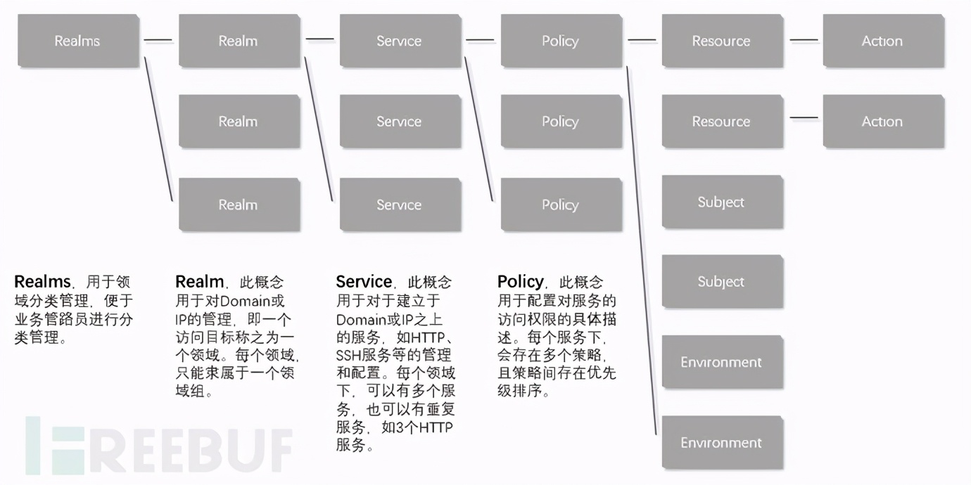 零信任网络架构建设及部分细节讨论（企业高管必看！）