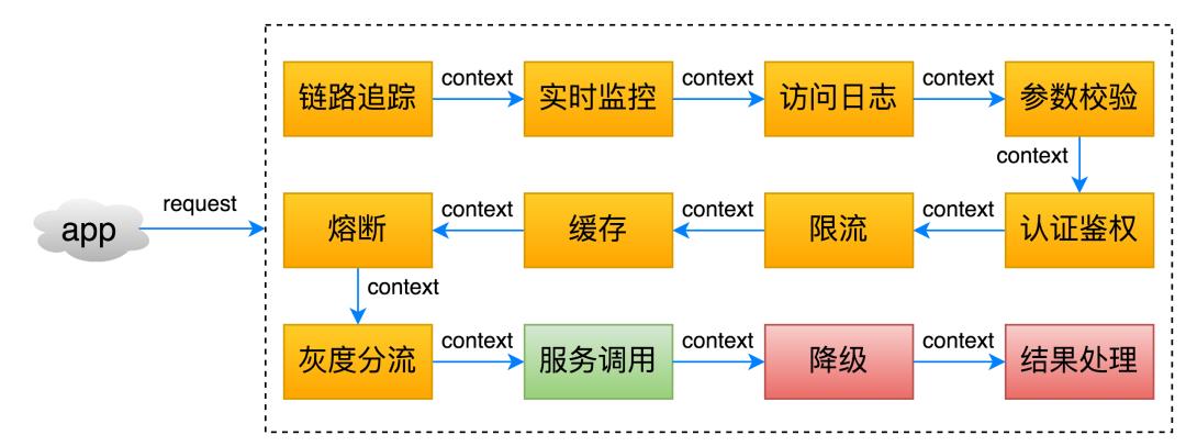 美团技术：百亿规模API网关服务Shepherd的设计与实现