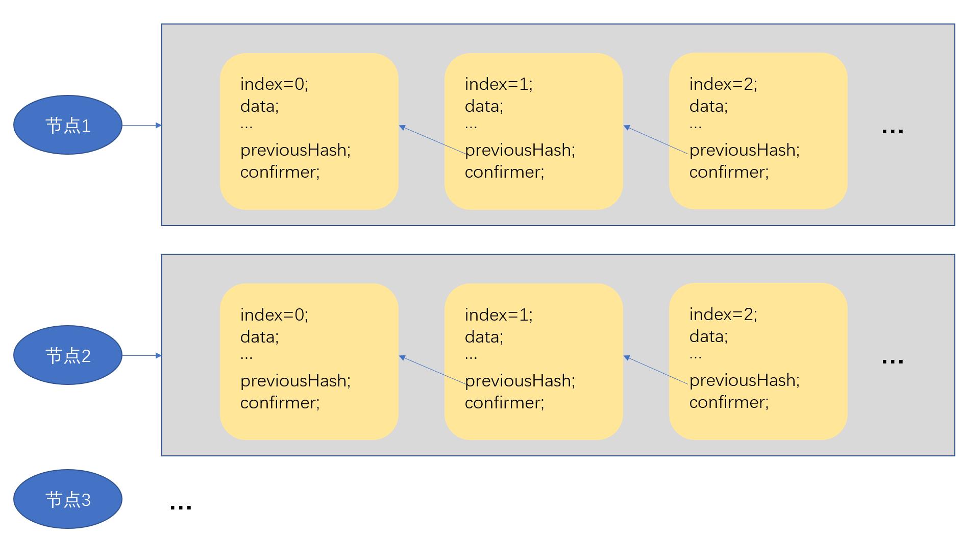 节点都有一条区块的链
