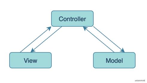 在Web端用的MVC