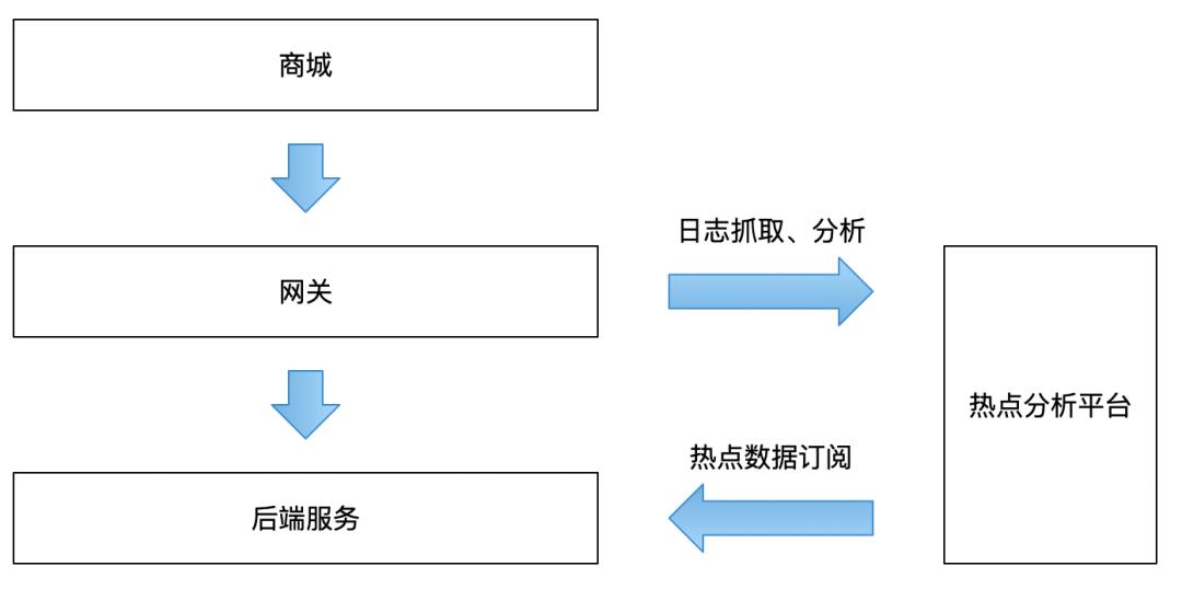 没有高并发经验，却被问到如何设计一个秒杀场景，该怎么办？