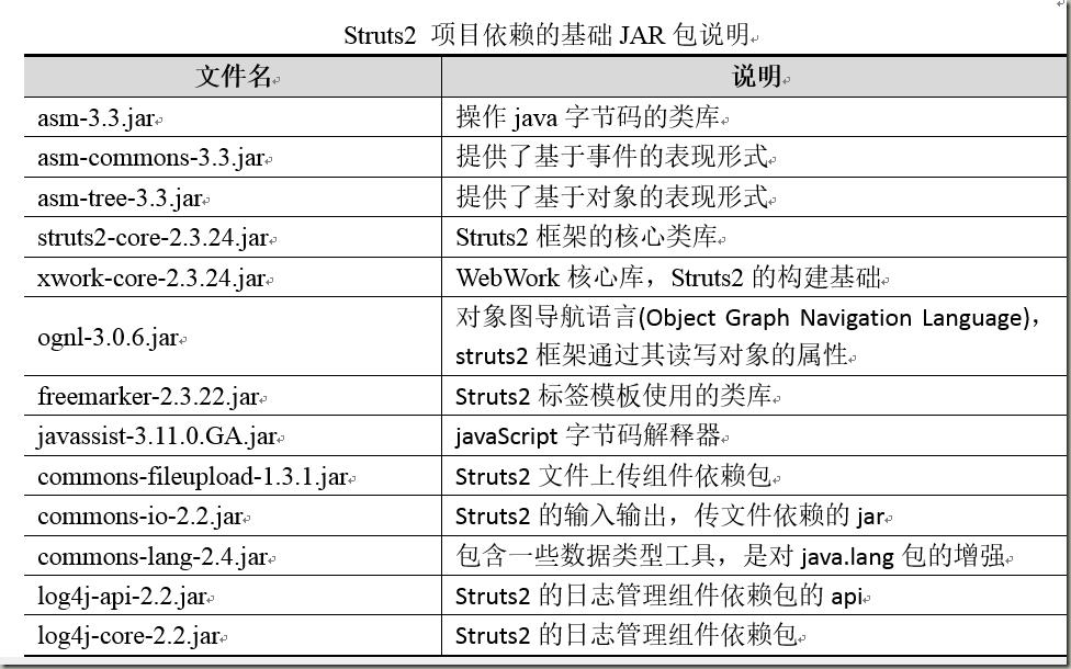 struts2基础jar包说明