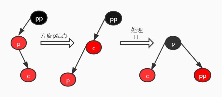 红黑树的特性与插入操作