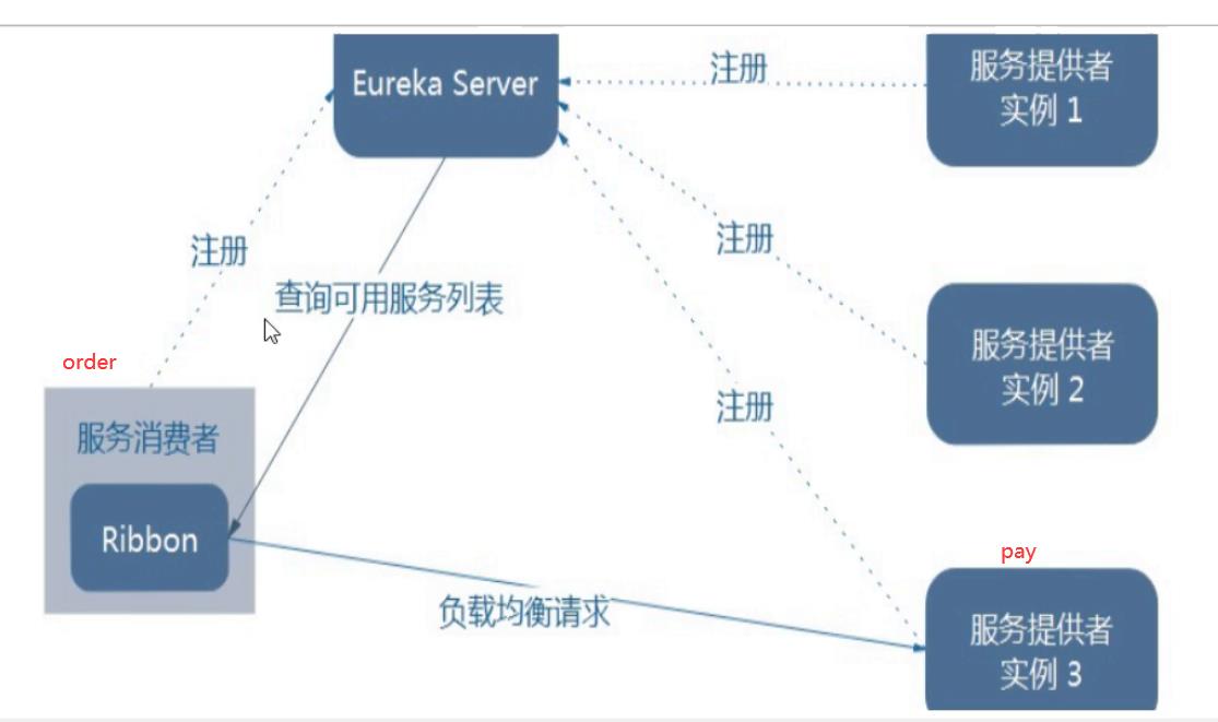 精通springcloud：微服务之间的通信，使用Ribbon执行负载均衡