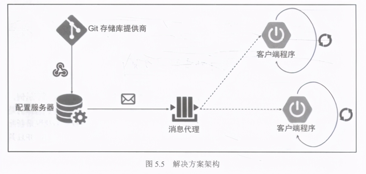 使用Spring Cloud Config进行分布式配置：自动重新加载配置