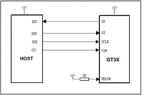 ▲ GT32L32 基本连接