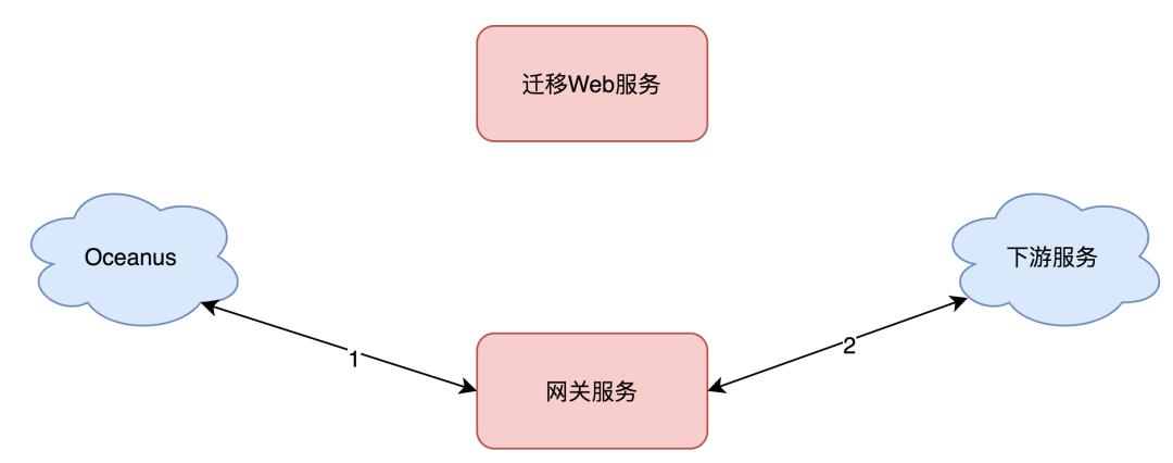 美团技术：百亿规模API网关服务Shepherd的设计与实现