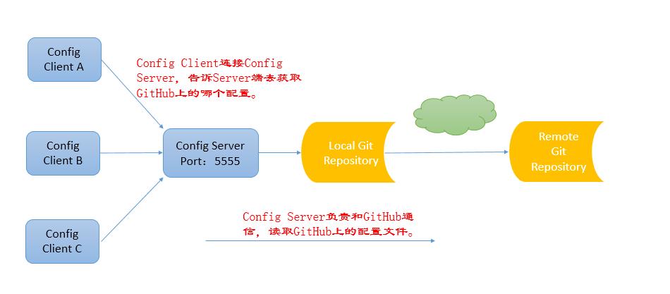 使用SpringCloudConfig进行分布式配置：存储库后端类型