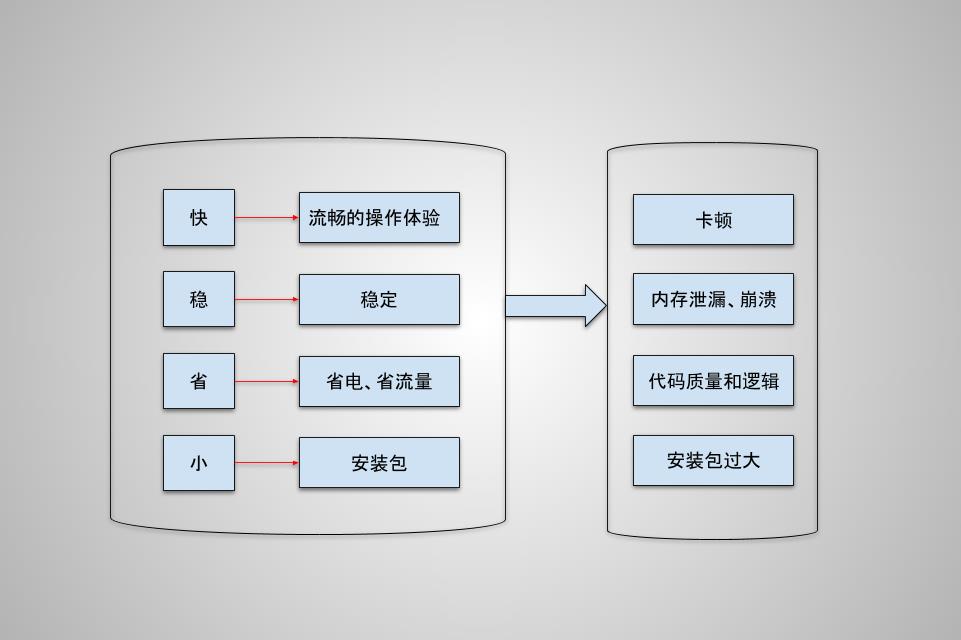 性能优化图