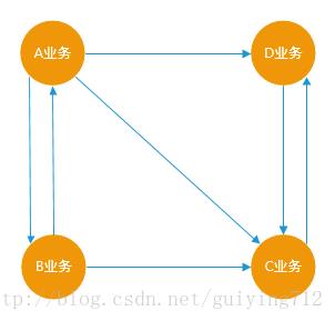 单一工程模型下的业务关系