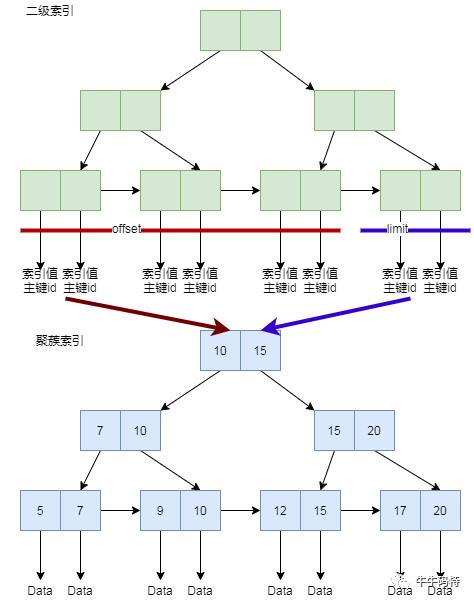 分页场景慢？MySQL的锅！