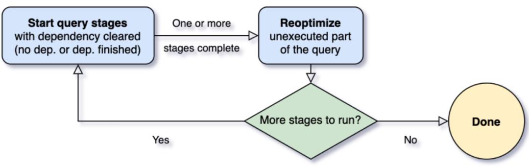 提效7倍，Apache Spark 自适应查询优化在网易的深度实践及改进