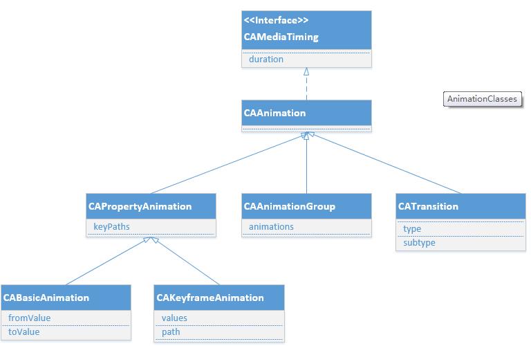 Core Animation的类结构图