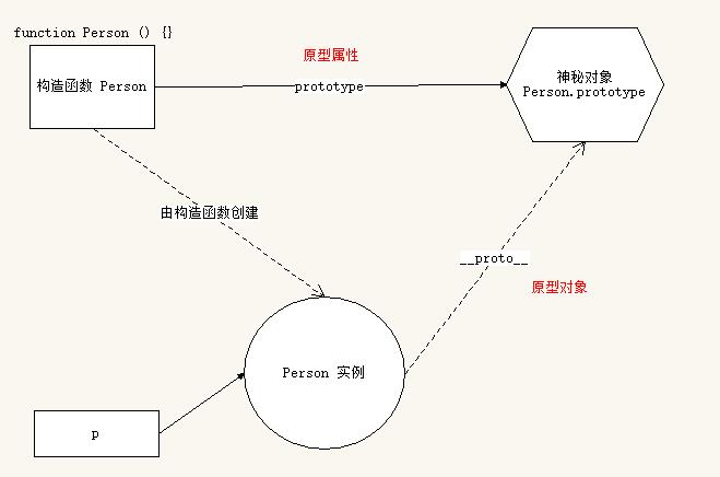  构造函数、实例、原型三者之间的关系