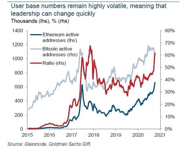 高盛：以太坊很可能取代比特币成为新的市场“风向标”