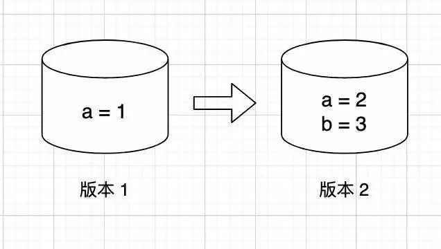 一个使用 Git 命令操作的数据库！