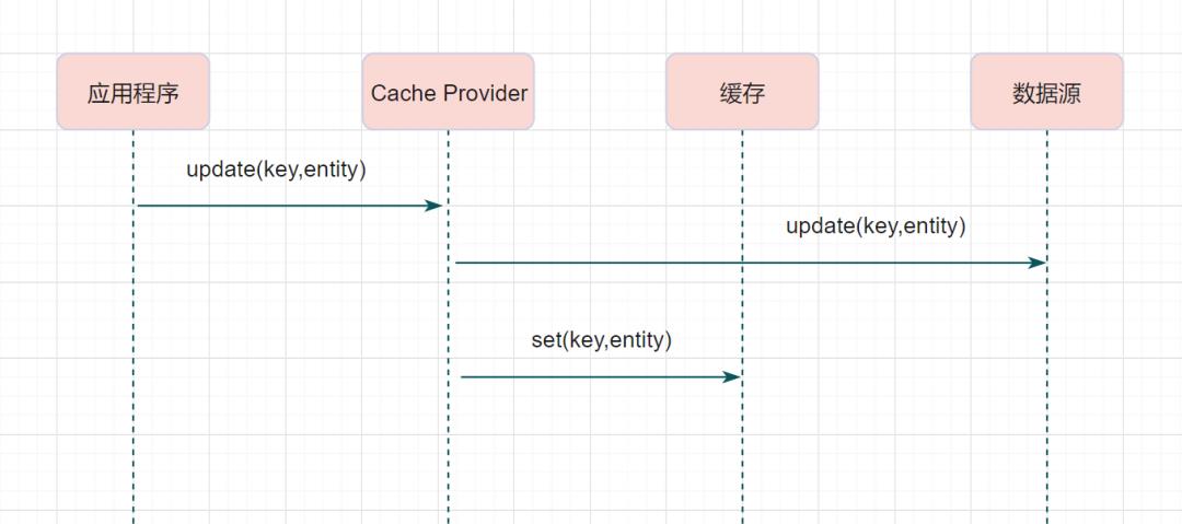 Redis与MySQL双写一致性如何保证？