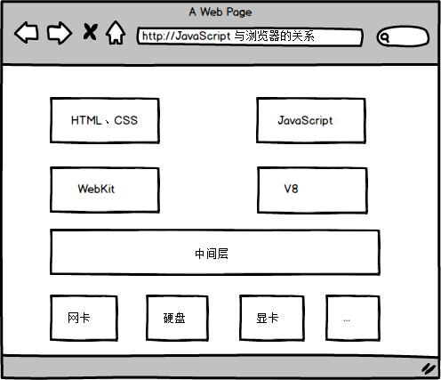 JavaScript 与浏览器关系