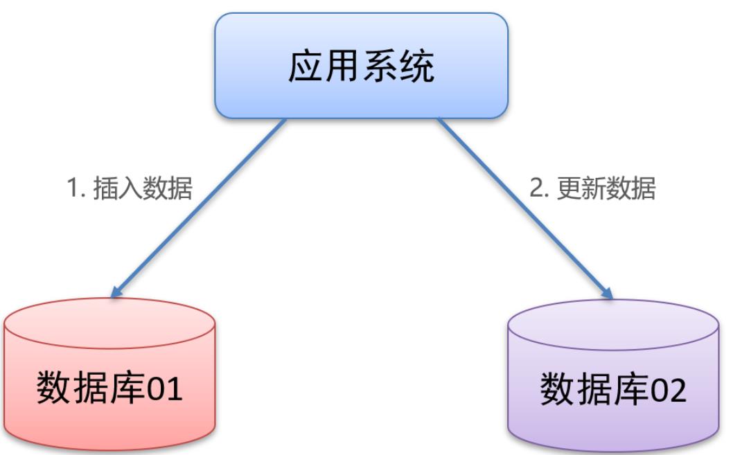 当下最流行的分布式事务中间件-Seata