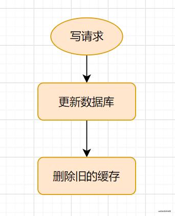 Redis与MySQL双写一致性如何保证？