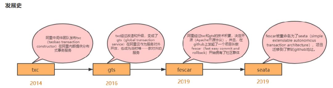 当下最流行的分布式事务中间件-Seata