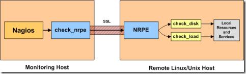 说明: nrpe