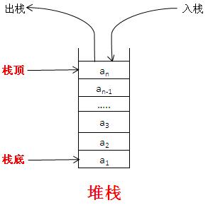 堆栈的基本概念