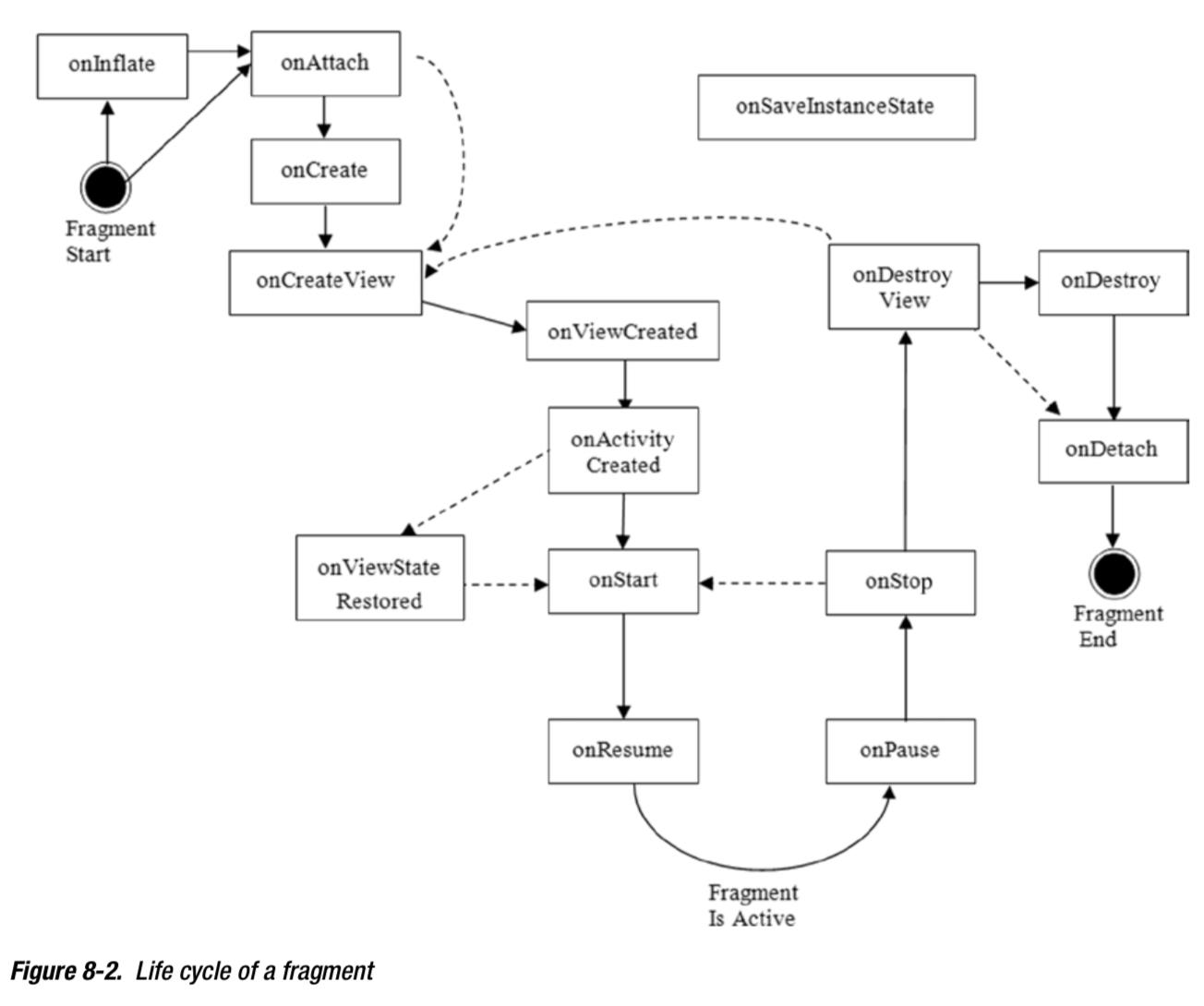 FragmentLifecycle