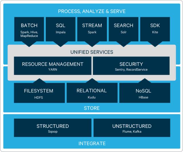 深度 | 资深架构师教你一篇文看懂Hadoop