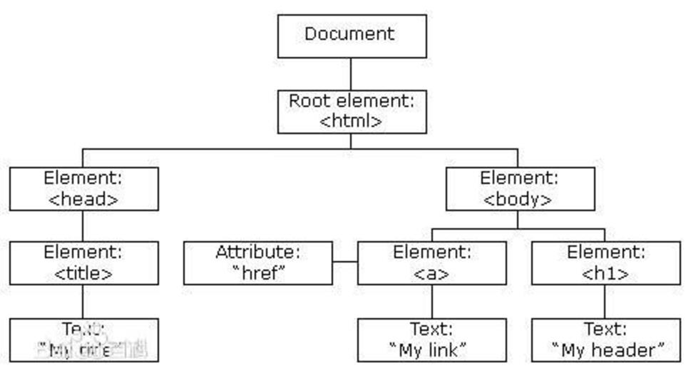 DOM又称为文档树模型