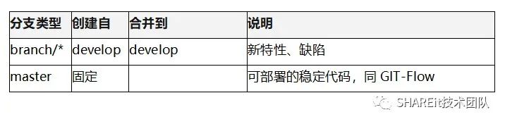 GIT分支管理最佳实践