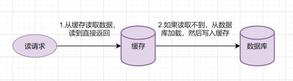 Redis与MySQL双写一致性如何保证？