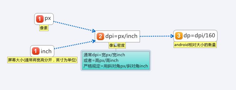 计算dp流程