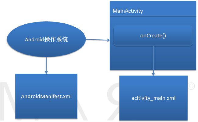 Android技术体系结构